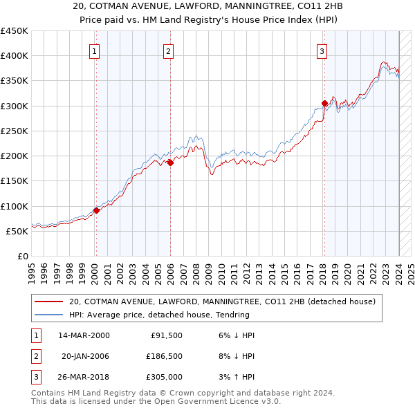20, COTMAN AVENUE, LAWFORD, MANNINGTREE, CO11 2HB: Price paid vs HM Land Registry's House Price Index