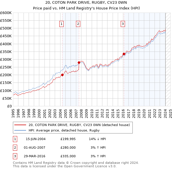 20, COTON PARK DRIVE, RUGBY, CV23 0WN: Price paid vs HM Land Registry's House Price Index