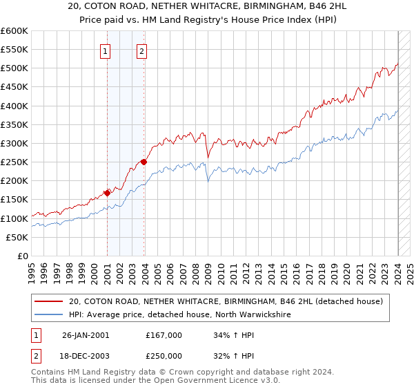 20, COTON ROAD, NETHER WHITACRE, BIRMINGHAM, B46 2HL: Price paid vs HM Land Registry's House Price Index