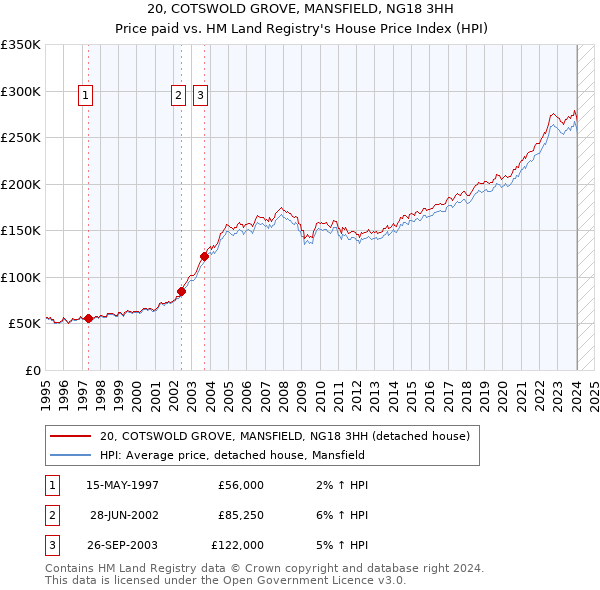 20, COTSWOLD GROVE, MANSFIELD, NG18 3HH: Price paid vs HM Land Registry's House Price Index