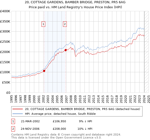 20, COTTAGE GARDENS, BAMBER BRIDGE, PRESTON, PR5 6AG: Price paid vs HM Land Registry's House Price Index