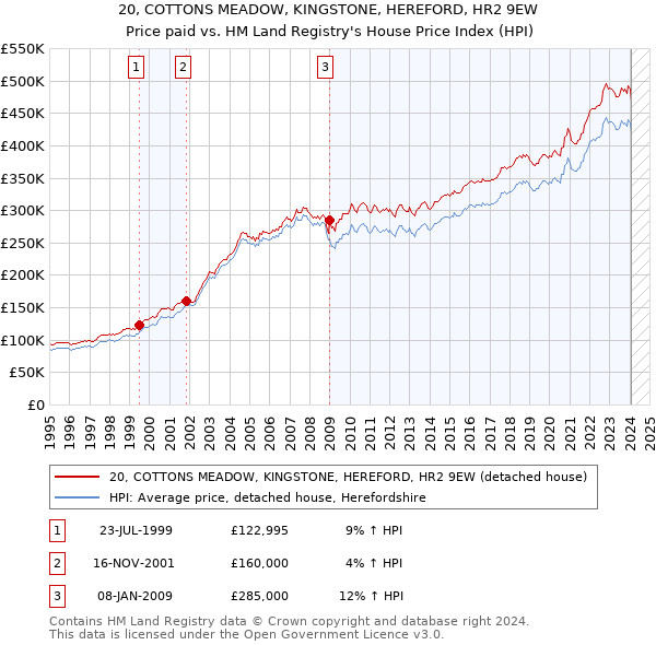 20, COTTONS MEADOW, KINGSTONE, HEREFORD, HR2 9EW: Price paid vs HM Land Registry's House Price Index