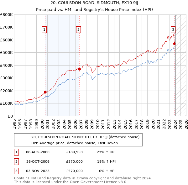 20, COULSDON ROAD, SIDMOUTH, EX10 9JJ: Price paid vs HM Land Registry's House Price Index