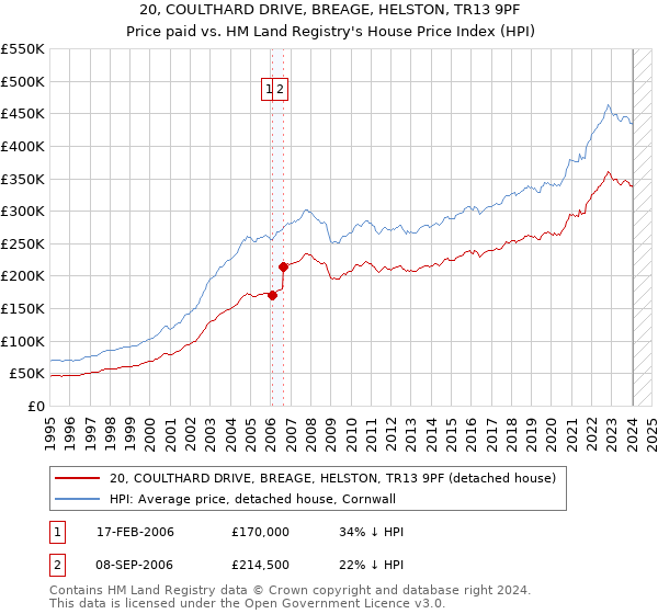 20, COULTHARD DRIVE, BREAGE, HELSTON, TR13 9PF: Price paid vs HM Land Registry's House Price Index