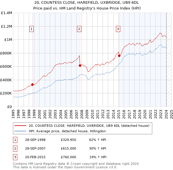 20, COUNTESS CLOSE, HAREFIELD, UXBRIDGE, UB9 6DL: Price paid vs HM Land Registry's House Price Index