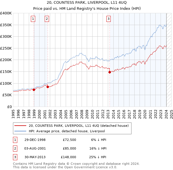 20, COUNTESS PARK, LIVERPOOL, L11 4UQ: Price paid vs HM Land Registry's House Price Index