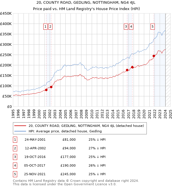 20, COUNTY ROAD, GEDLING, NOTTINGHAM, NG4 4JL: Price paid vs HM Land Registry's House Price Index