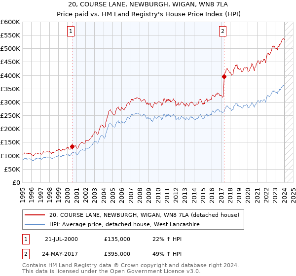 20, COURSE LANE, NEWBURGH, WIGAN, WN8 7LA: Price paid vs HM Land Registry's House Price Index