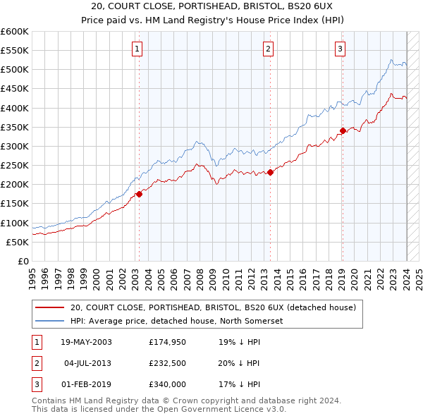20, COURT CLOSE, PORTISHEAD, BRISTOL, BS20 6UX: Price paid vs HM Land Registry's House Price Index
