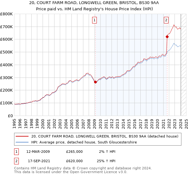 20, COURT FARM ROAD, LONGWELL GREEN, BRISTOL, BS30 9AA: Price paid vs HM Land Registry's House Price Index