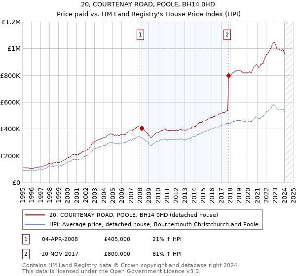 20, COURTENAY ROAD, POOLE, BH14 0HD: Price paid vs HM Land Registry's House Price Index