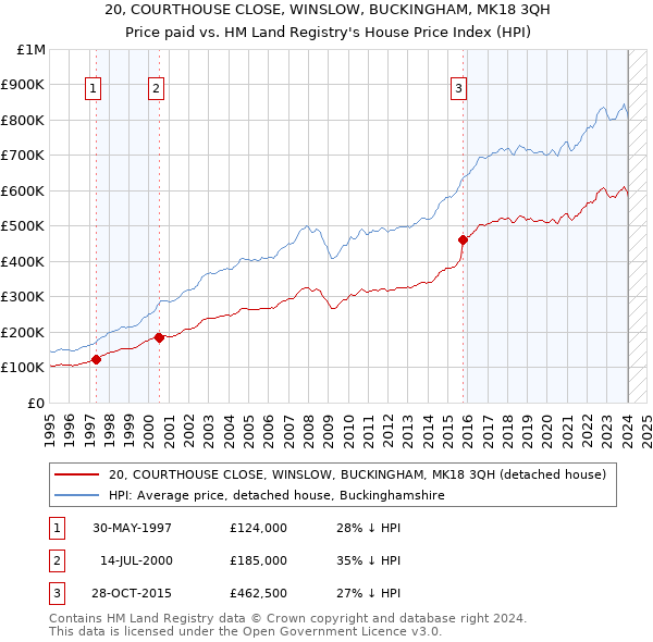 20, COURTHOUSE CLOSE, WINSLOW, BUCKINGHAM, MK18 3QH: Price paid vs HM Land Registry's House Price Index
