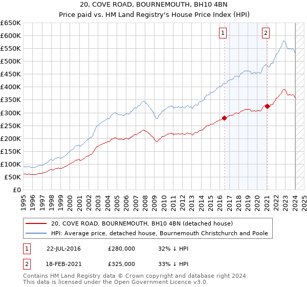 20, COVE ROAD, BOURNEMOUTH, BH10 4BN: Price paid vs HM Land Registry's House Price Index