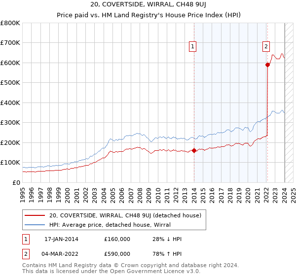 20, COVERTSIDE, WIRRAL, CH48 9UJ: Price paid vs HM Land Registry's House Price Index