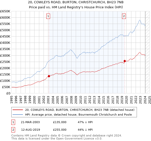 20, COWLEYS ROAD, BURTON, CHRISTCHURCH, BH23 7NB: Price paid vs HM Land Registry's House Price Index