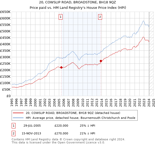 20, COWSLIP ROAD, BROADSTONE, BH18 9QZ: Price paid vs HM Land Registry's House Price Index