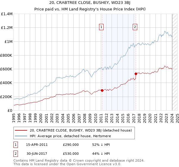 20, CRABTREE CLOSE, BUSHEY, WD23 3BJ: Price paid vs HM Land Registry's House Price Index