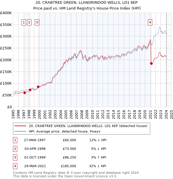 20, CRABTREE GREEN, LLANDRINDOD WELLS, LD1 6EP: Price paid vs HM Land Registry's House Price Index