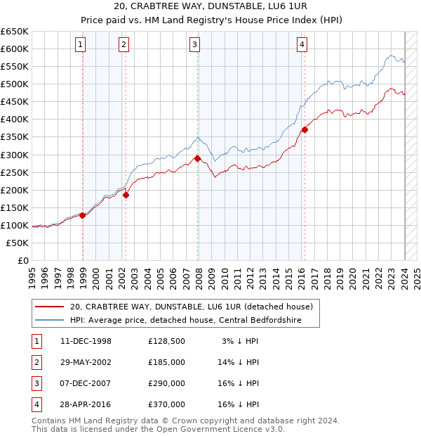 20, CRABTREE WAY, DUNSTABLE, LU6 1UR: Price paid vs HM Land Registry's House Price Index