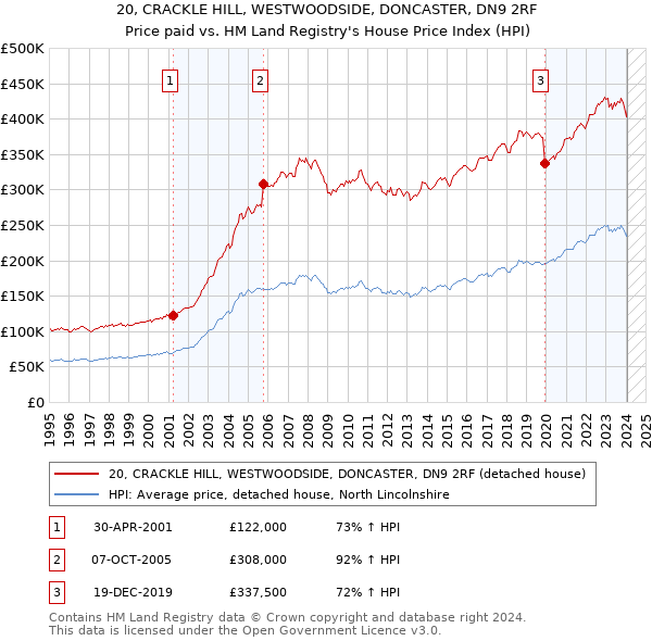 20, CRACKLE HILL, WESTWOODSIDE, DONCASTER, DN9 2RF: Price paid vs HM Land Registry's House Price Index