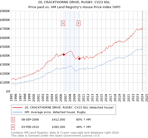 20, CRACKTHORNE DRIVE, RUGBY, CV23 0GL: Price paid vs HM Land Registry's House Price Index