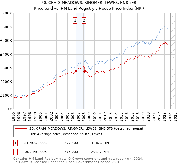 20, CRAIG MEADOWS, RINGMER, LEWES, BN8 5FB: Price paid vs HM Land Registry's House Price Index
