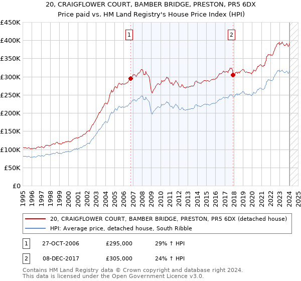 20, CRAIGFLOWER COURT, BAMBER BRIDGE, PRESTON, PR5 6DX: Price paid vs HM Land Registry's House Price Index
