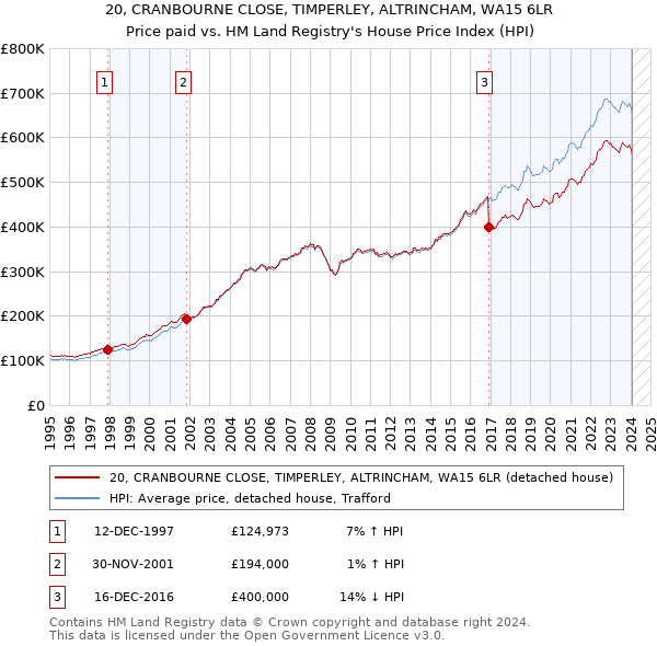 20, CRANBOURNE CLOSE, TIMPERLEY, ALTRINCHAM, WA15 6LR: Price paid vs HM Land Registry's House Price Index