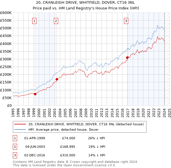 20, CRANLEIGH DRIVE, WHITFIELD, DOVER, CT16 3NL: Price paid vs HM Land Registry's House Price Index