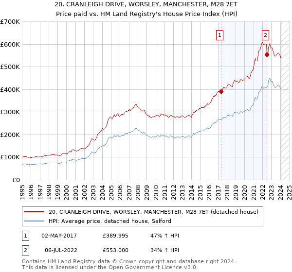 20, CRANLEIGH DRIVE, WORSLEY, MANCHESTER, M28 7ET: Price paid vs HM Land Registry's House Price Index