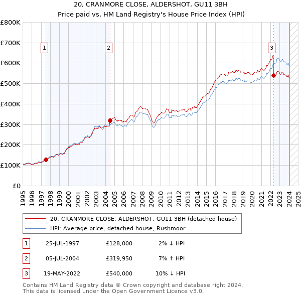 20, CRANMORE CLOSE, ALDERSHOT, GU11 3BH: Price paid vs HM Land Registry's House Price Index