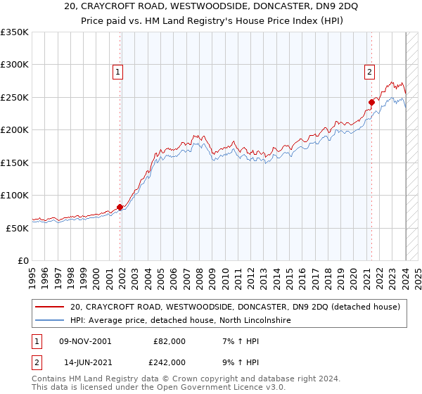20, CRAYCROFT ROAD, WESTWOODSIDE, DONCASTER, DN9 2DQ: Price paid vs HM Land Registry's House Price Index
