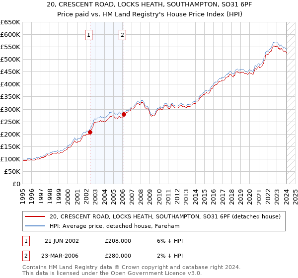 20, CRESCENT ROAD, LOCKS HEATH, SOUTHAMPTON, SO31 6PF: Price paid vs HM Land Registry's House Price Index