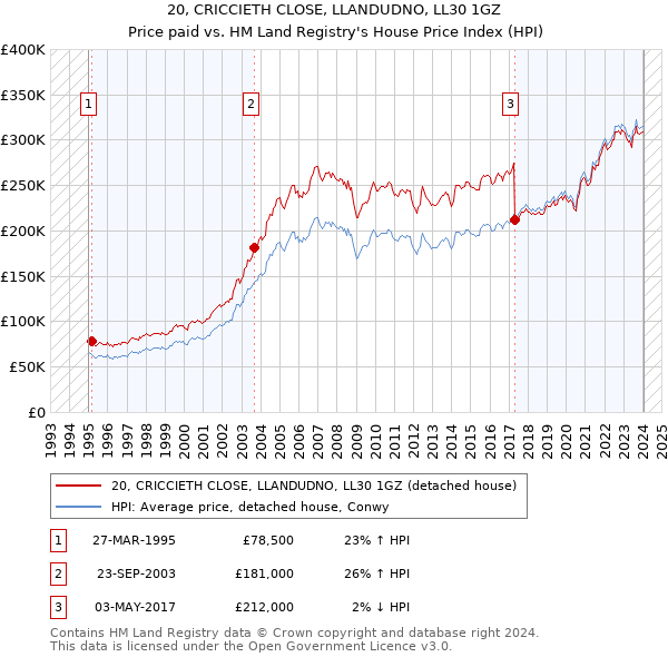 20, CRICCIETH CLOSE, LLANDUDNO, LL30 1GZ: Price paid vs HM Land Registry's House Price Index