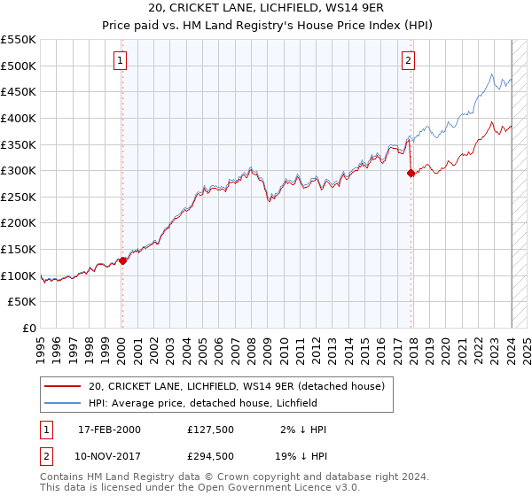 20, CRICKET LANE, LICHFIELD, WS14 9ER: Price paid vs HM Land Registry's House Price Index