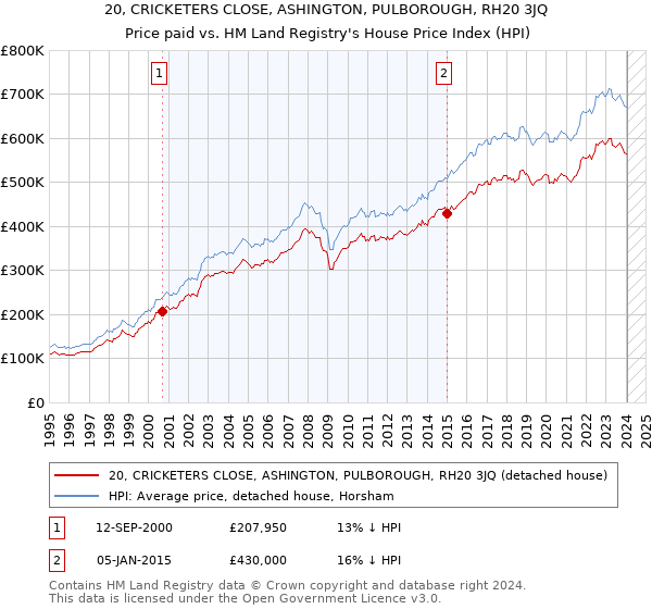 20, CRICKETERS CLOSE, ASHINGTON, PULBOROUGH, RH20 3JQ: Price paid vs HM Land Registry's House Price Index