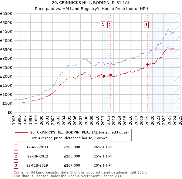 20, CRINNICKS HILL, BODMIN, PL31 1AL: Price paid vs HM Land Registry's House Price Index