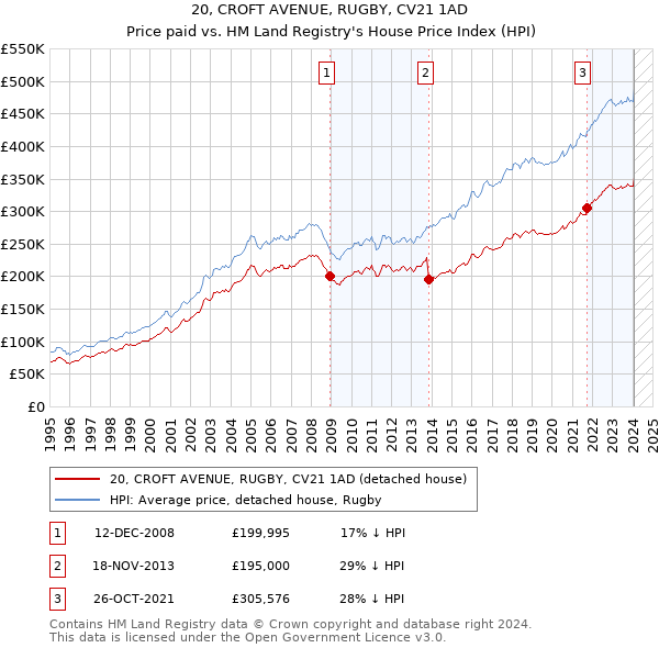 20, CROFT AVENUE, RUGBY, CV21 1AD: Price paid vs HM Land Registry's House Price Index