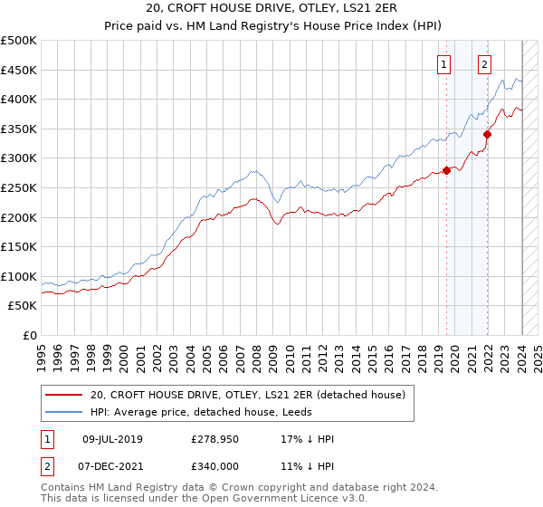 20, CROFT HOUSE DRIVE, OTLEY, LS21 2ER: Price paid vs HM Land Registry's House Price Index