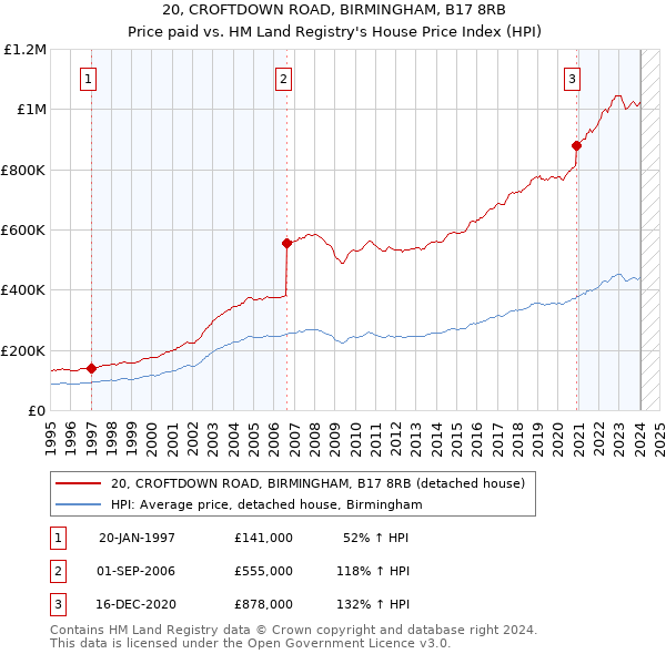 20, CROFTDOWN ROAD, BIRMINGHAM, B17 8RB: Price paid vs HM Land Registry's House Price Index