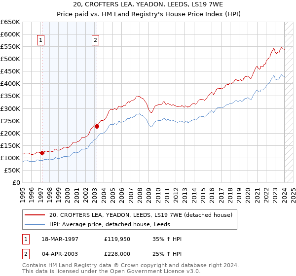 20, CROFTERS LEA, YEADON, LEEDS, LS19 7WE: Price paid vs HM Land Registry's House Price Index