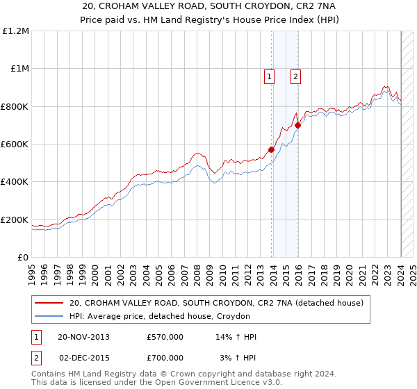 20, CROHAM VALLEY ROAD, SOUTH CROYDON, CR2 7NA: Price paid vs HM Land Registry's House Price Index