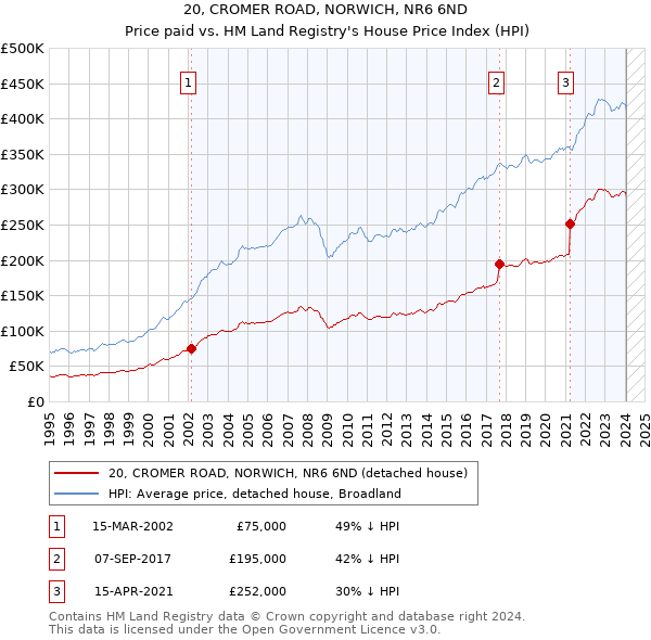 20, CROMER ROAD, NORWICH, NR6 6ND: Price paid vs HM Land Registry's House Price Index