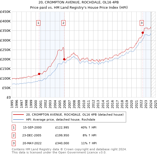 20, CROMPTON AVENUE, ROCHDALE, OL16 4PB: Price paid vs HM Land Registry's House Price Index