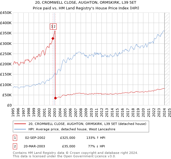 20, CROMWELL CLOSE, AUGHTON, ORMSKIRK, L39 5ET: Price paid vs HM Land Registry's House Price Index