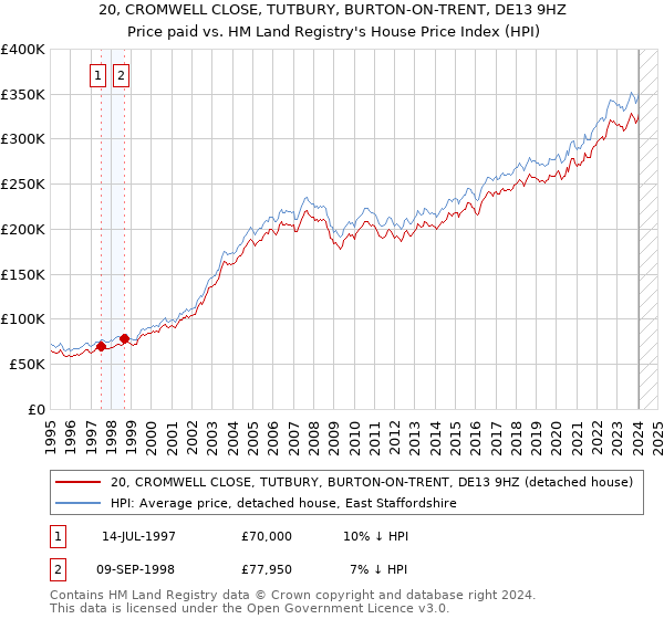 20, CROMWELL CLOSE, TUTBURY, BURTON-ON-TRENT, DE13 9HZ: Price paid vs HM Land Registry's House Price Index