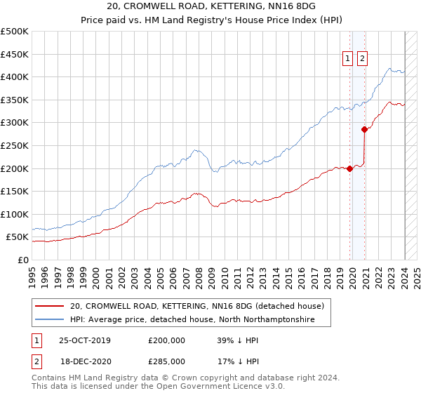 20, CROMWELL ROAD, KETTERING, NN16 8DG: Price paid vs HM Land Registry's House Price Index