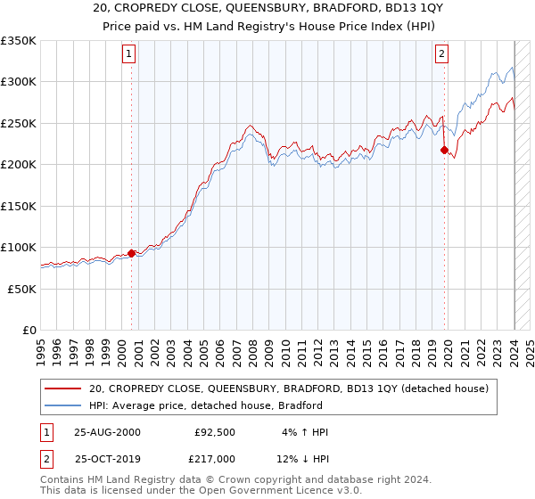 20, CROPREDY CLOSE, QUEENSBURY, BRADFORD, BD13 1QY: Price paid vs HM Land Registry's House Price Index