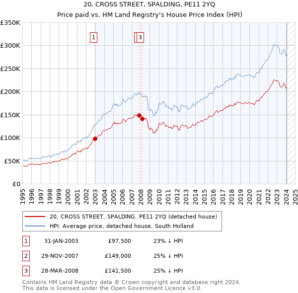 20, CROSS STREET, SPALDING, PE11 2YQ: Price paid vs HM Land Registry's House Price Index