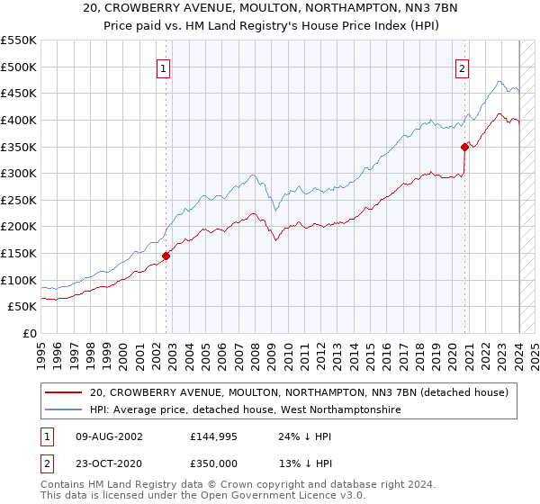 20, CROWBERRY AVENUE, MOULTON, NORTHAMPTON, NN3 7BN: Price paid vs HM Land Registry's House Price Index